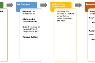 Time series forecasting (Part 3 of 3): Introducing AUTS (Adaptive Univariate Time Series…