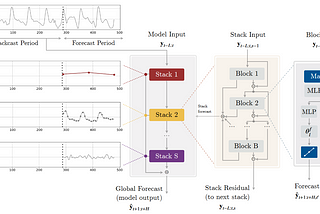 N-HiTS — Making Deep Learning for Time Series Forecasting More Efficient