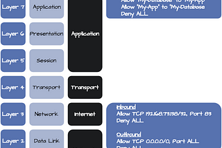 Networking for the Software Engineer: Network Policy