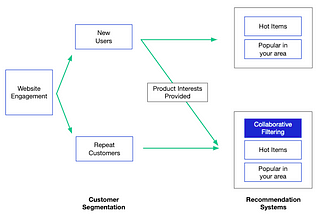 A Simple Approach To Building a Recommendation System