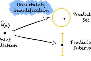 Turning a point prediction into a prediction set for classification or a prediction interval for regression models to quantify the uncerftainty of the underlying ML model.