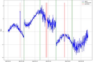 Time series example with change points and anomalies