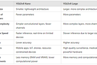 YOLOv8 Nano vs YOLOv8 large