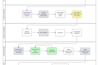 NLP, NN, Time series: Is it possible to predict oil prices using data from Google Trends?