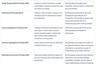 SOLID Principles Applied to Data Science