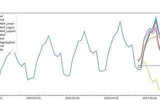 Time-Series Forecasting With Orbit