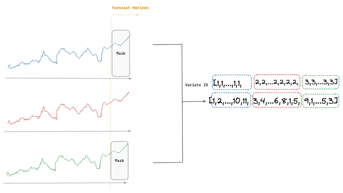 Figure 4: Flattening and variate encoding (image by author)