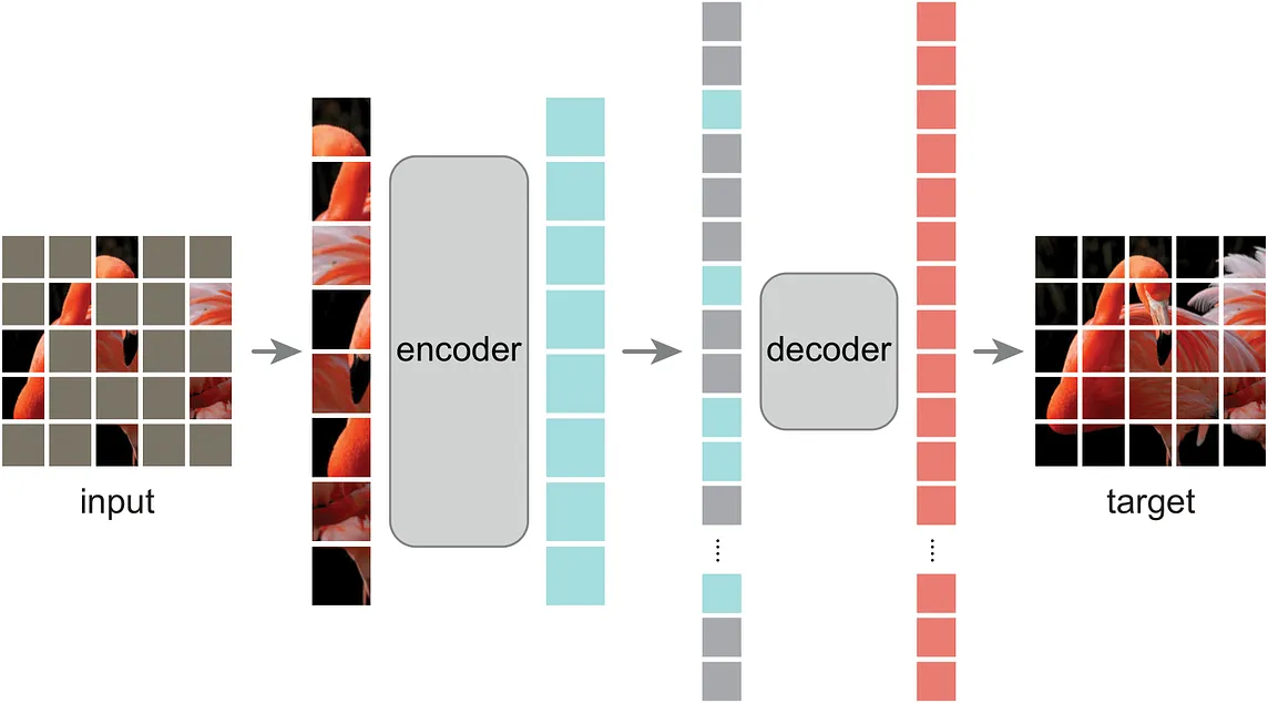 GSoC 2024 with ML4SCI | Masked Auto-Encoders for Efficient End-to-End Particle Reconstruction and…