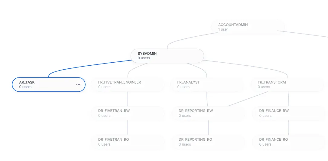 Incorporating IA-RBAC in Snowflake with Best Practices