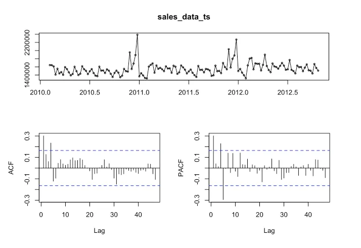 Time Series Analysis For Digital Analytics in R (Pt. 3)