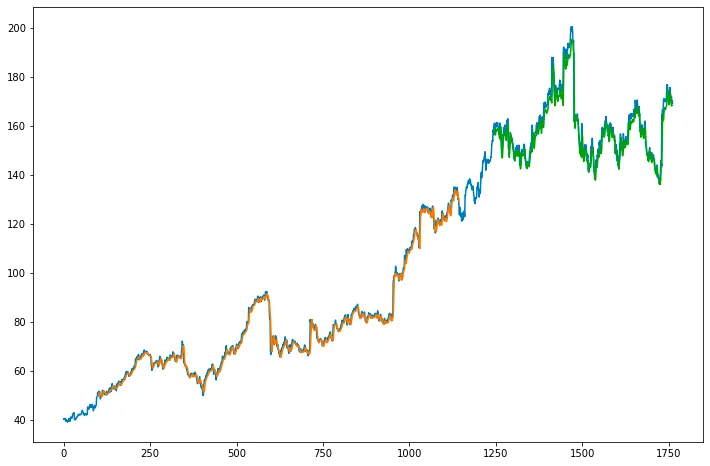 Predicting Market Trends Using Stacked LSTM Models