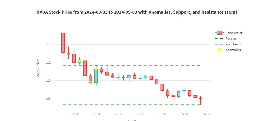 Day Trading Revolution: Python-Powered Analysis for the Modern Trader