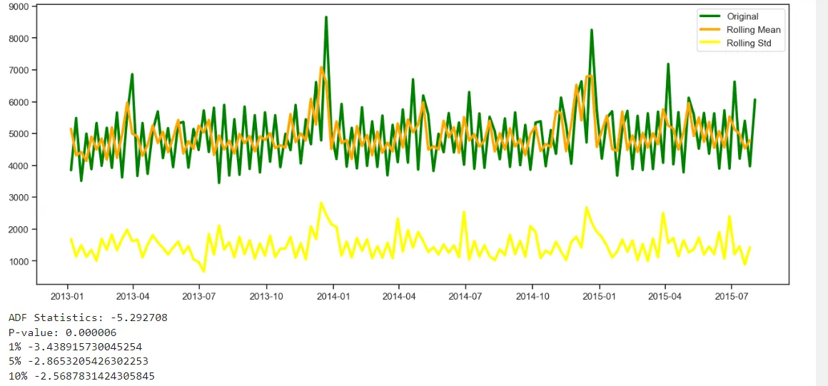 Time Series Forecasting With Arıma and Sarıma