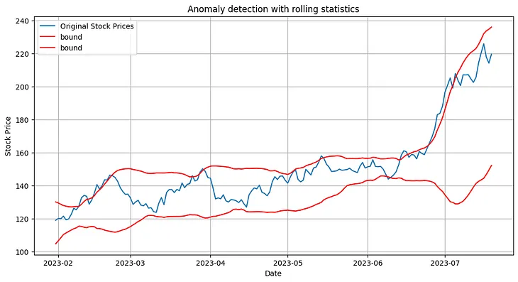 Rolling in the Deep: Unmasking the Secrets of Time Series Rolling Statistics