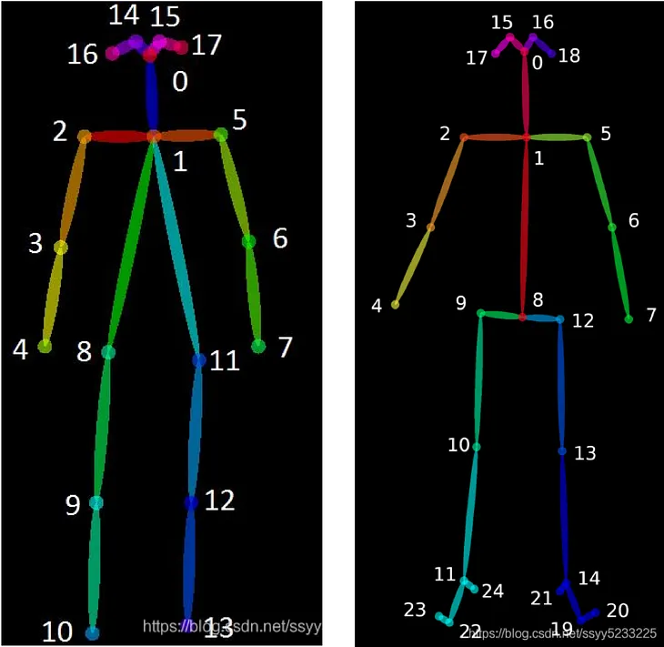 Intro of Posture Detection, & thinking more on OpenPose