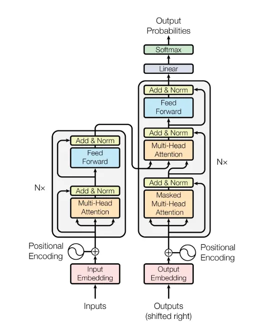 Transformer From Scratch In Pytorch