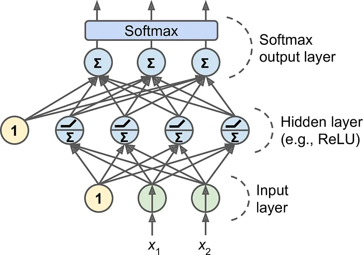 Implementing Multilayer Perceptrons (MLPs) in Deep Learning