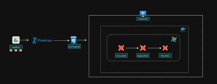 Data Engineering Using Modern Data-Stack