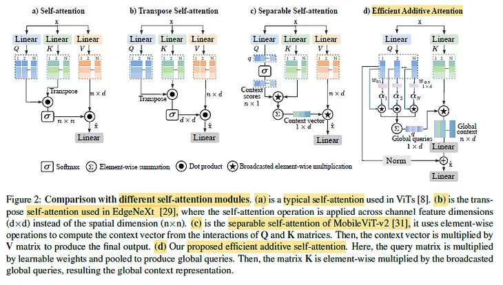 Review — SwiftFormer: Efficient Additive Attention for Transformer-based Real-time Mobile…