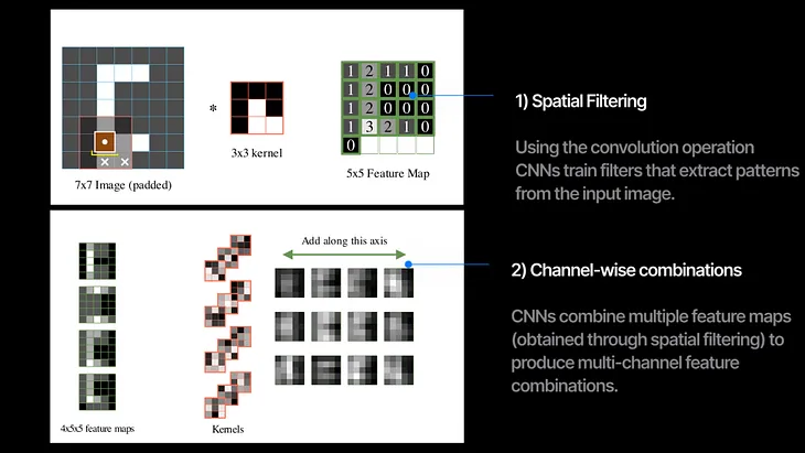 The History of Convolutional Neural Networks for Image Classification (1989- Today)