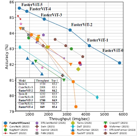 Brief Review — FasterViT: Fast Vision Transformers with Hierarchical Attention