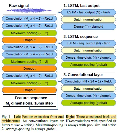 Brief Review — End-to-end Audio Classification with Small Datasets — Making It Work