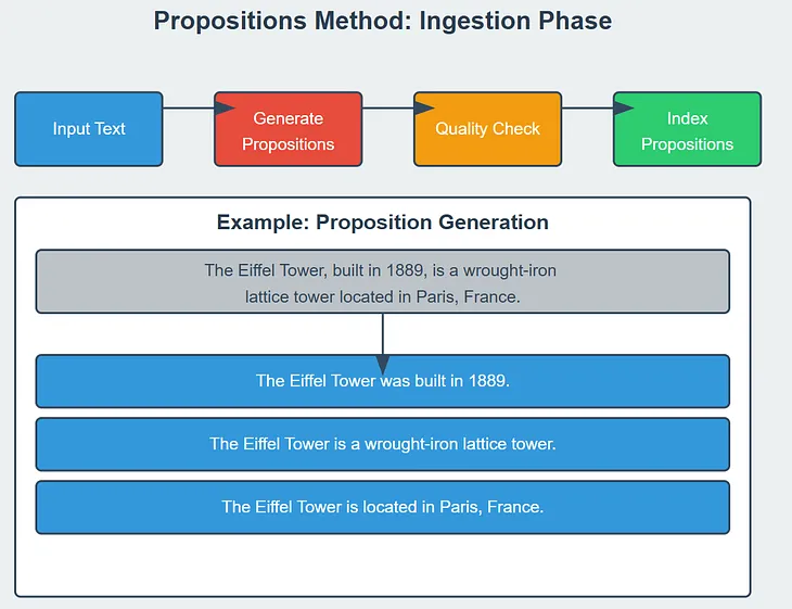 The Propositions Method: Enhancing Information Retrieval for AI Systems