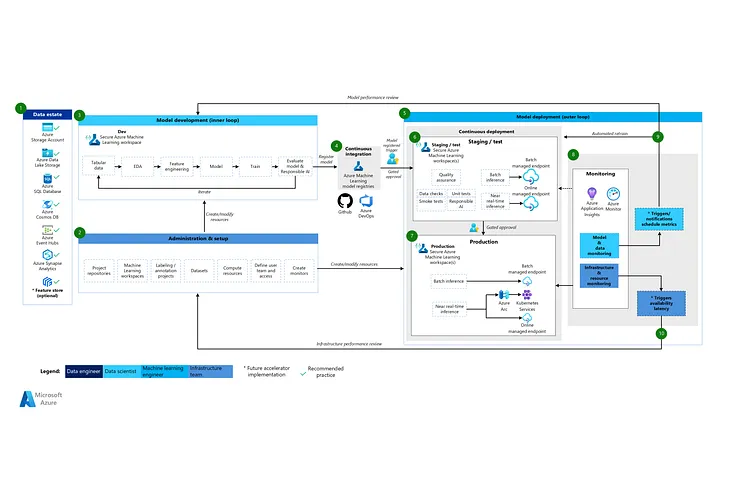 Building a Simple Linear Regression Model on Azure to Predict Car Prices