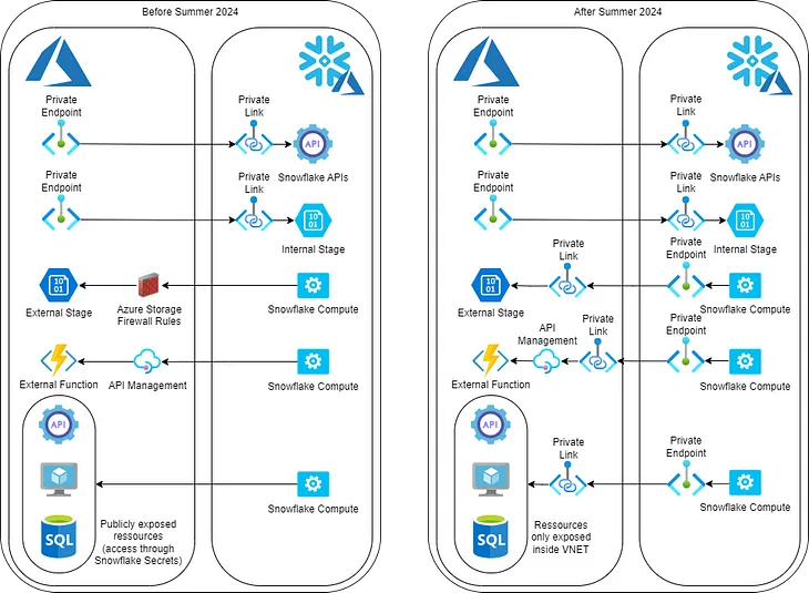 Private connectivity between Azure and Snowflake