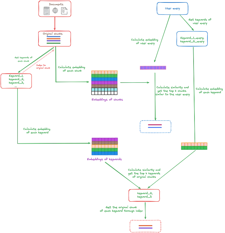 Three Practical Challenges of RAG and Their Mitigation Ideas