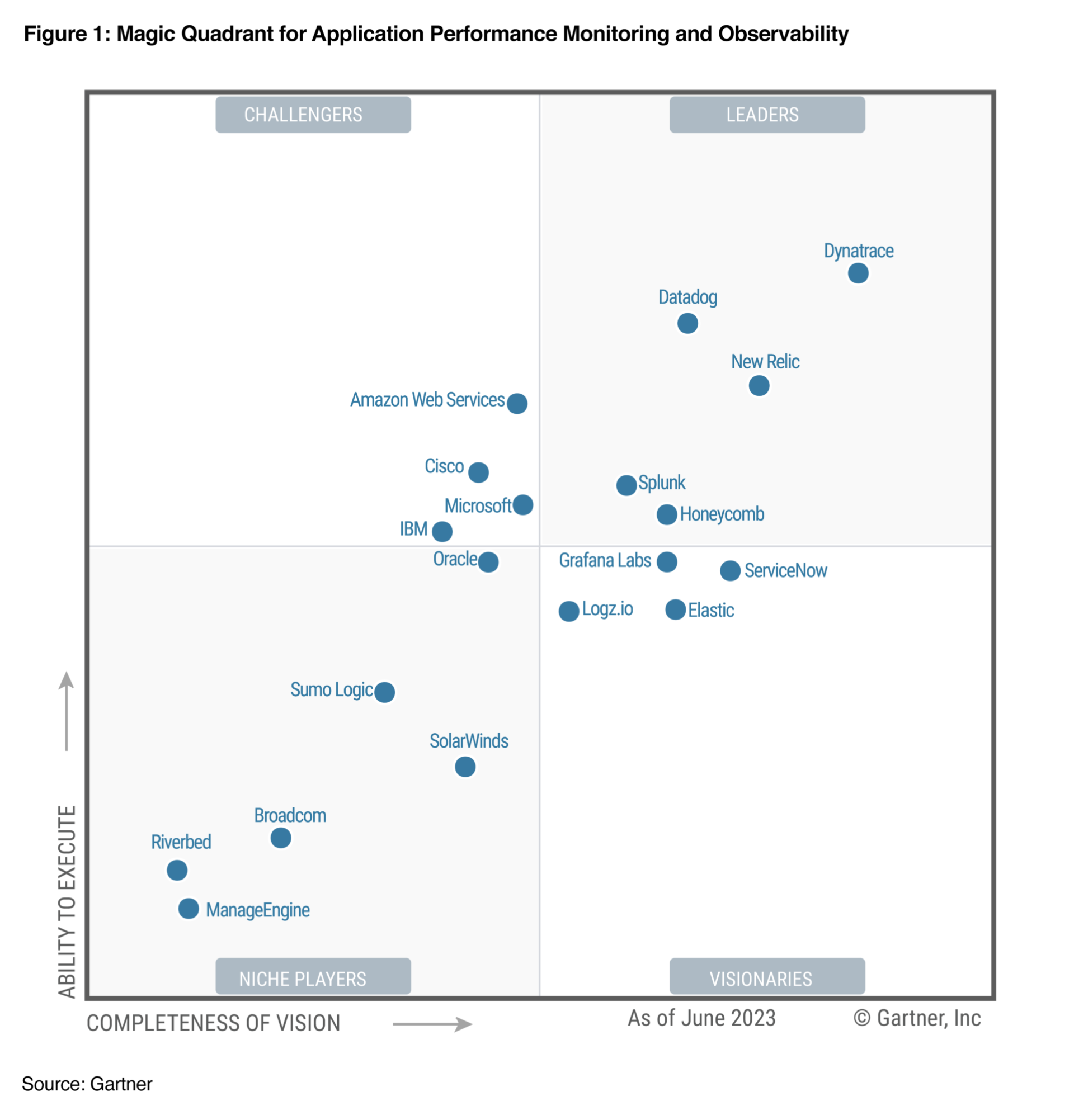 2023年Gartner Magic Quadrant for APM and Observability