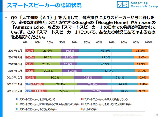 スマートスピーカーの認知状況