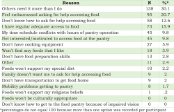 Table 1. Reasons food insecure students have not accessed the food pantry