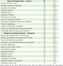 Table 3. Shopper perceptions of pantry attributes