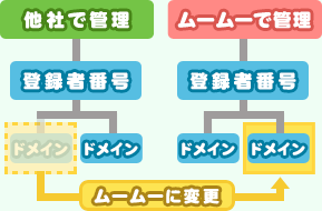 ドメイン移転とは