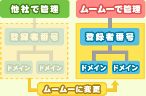 指定事業者変更とは