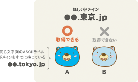 たとえば、「●●.東京.jp」というドメインを取得したいと考えた場合「●●.tokyo.jp」という同じ文字列のASCIIドメインをすでに持っているAさんは「●●.東京.jp」を取得できますが、Bさんは取得できません。