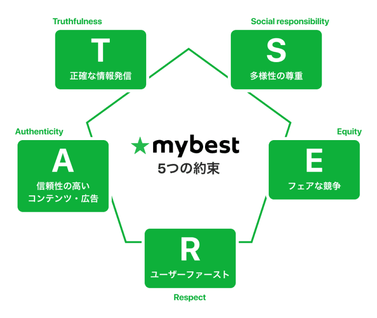 mybest 5つの約束