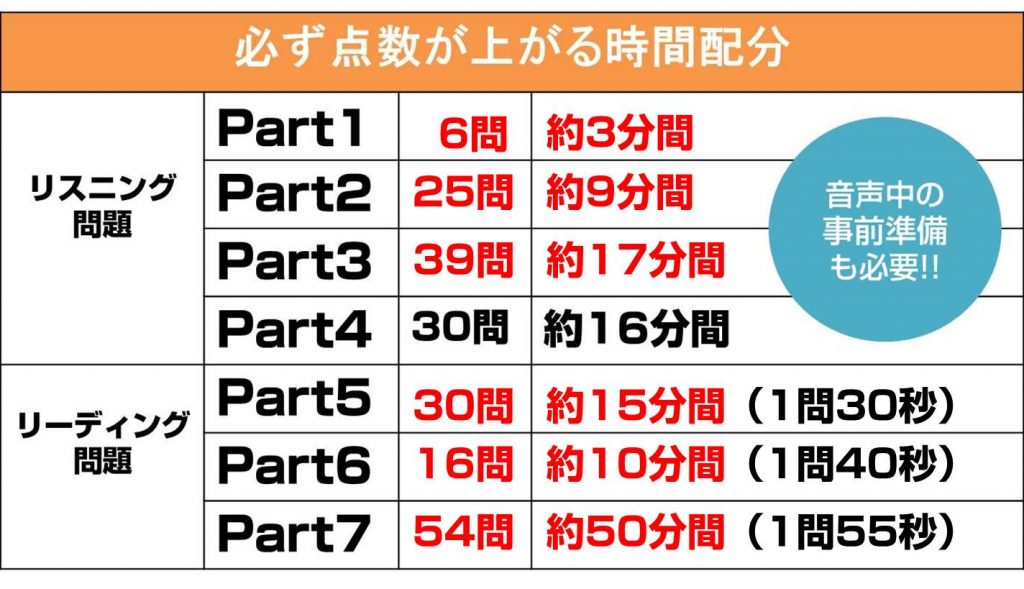 toeic-timephased-new