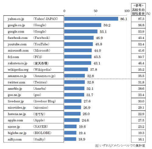 大学生の接触者率上位20ドメイン （2013年1月度）