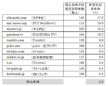 訪問者に占める大学生の含有率が相対的に高いドメイン一覧 （2013年1月度） （推定訪問者数100万人以上で、大学生の含有率が全体を3ポイント以上上回るドメインを抽出）