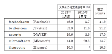 大学生の接触者率 2013年1月度/2010年1月度比較 （増加ポイントの大きい5ドメインを抽出）