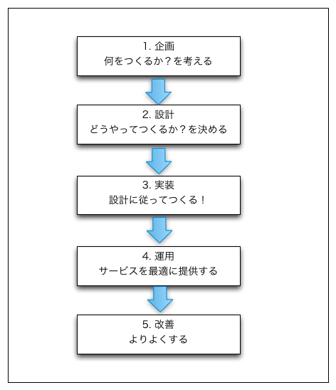 Webサービス制作過程