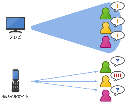 テレビを見てからECサイトで商品を購入するまでのプロセス