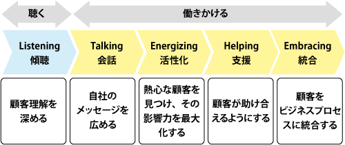 ソーシャルメディアマーケティングの5つの戦略図