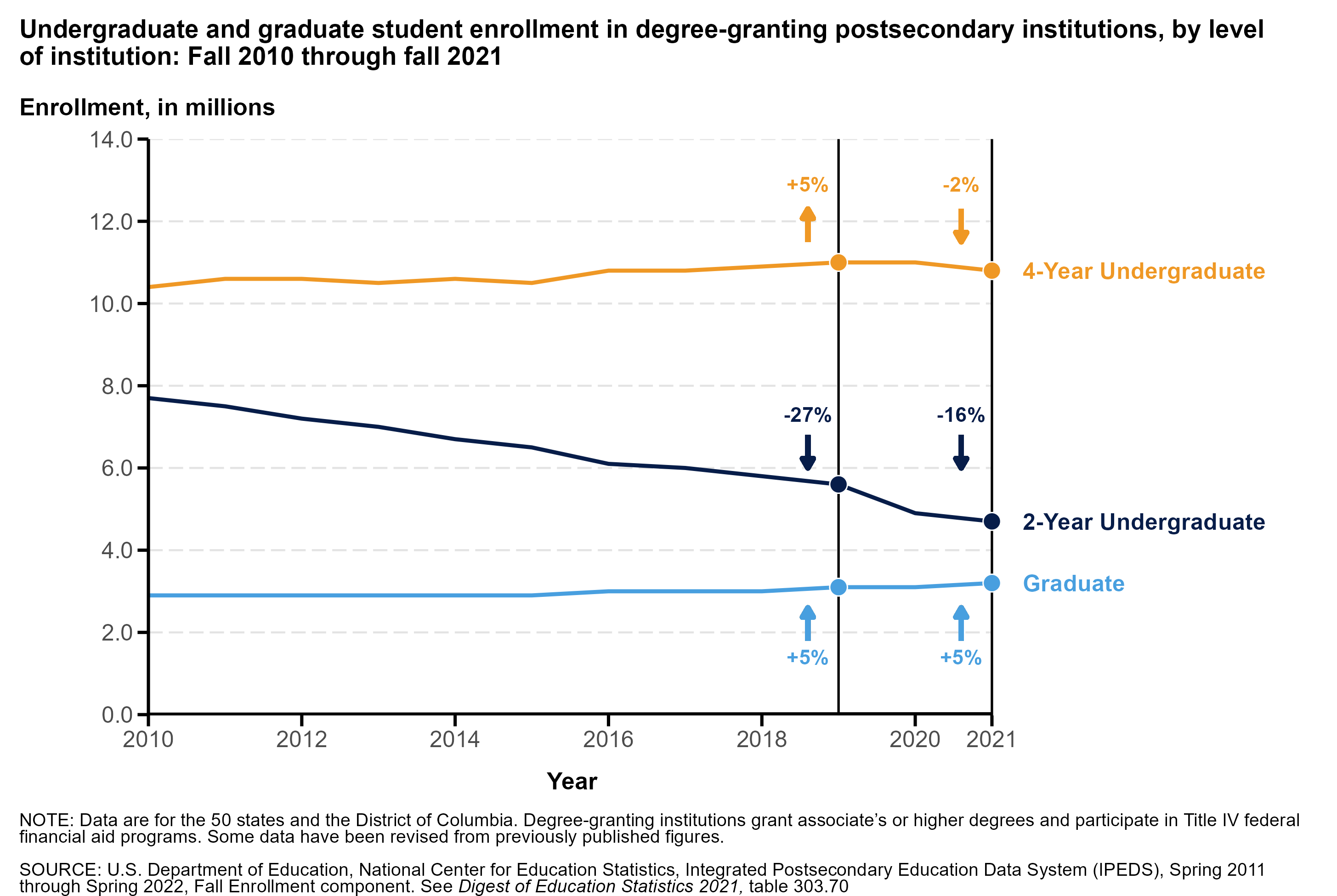 Undergraduate enrollment in degree-granting postsecondary institutions, by level of institution: Fall 2010 through fall 2021