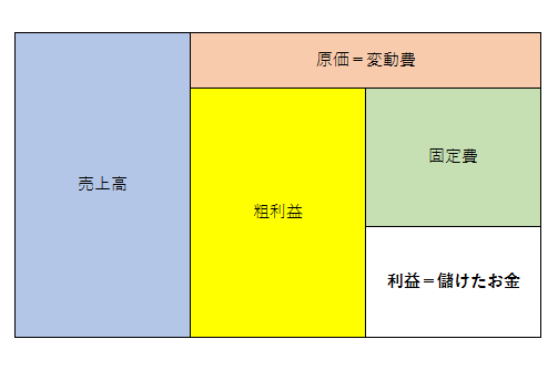 EC経営で売上高より粗利益を重視すべき理由について