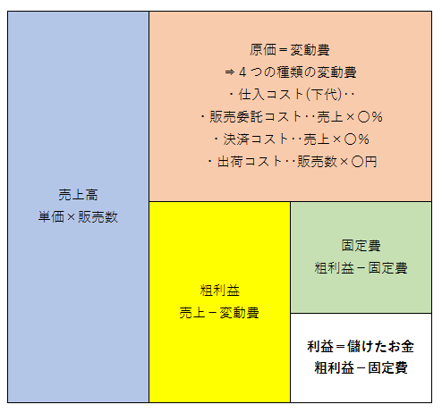 売上増加で資金が増えない理由が一目瞭然となる利益の計算方法について解説