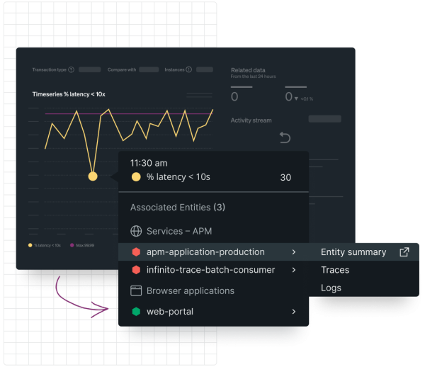 Dashboard graphics layered over each other displaying data