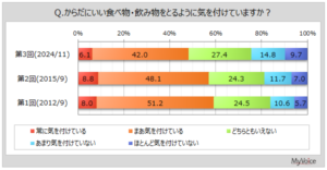 健康食品の摂取状況と期待効果